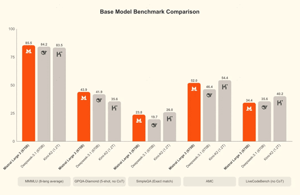 🚀 "European DeepSeek" Releases Mistral 3 Series, Benchmarking Against Chinese Models