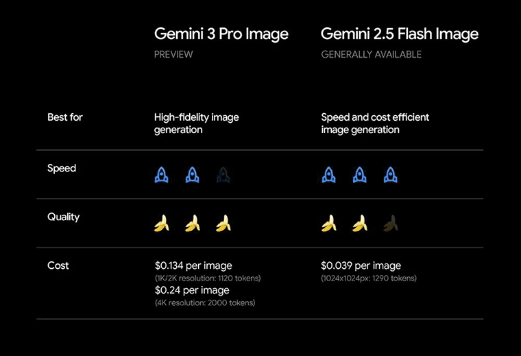 🍌 Google Nano Banana Pro: Designers Beware! Deep Integration with Gemini 3